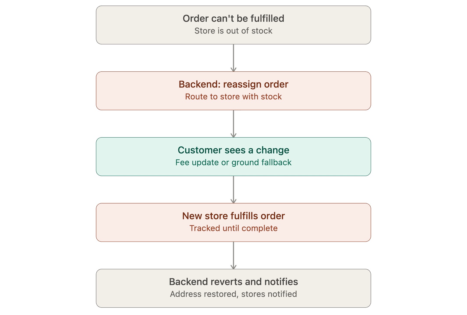 Reroute flow: order can't be fulfilled, backend reassigns the order, customer sees a change, new store fulfills, backend notifies