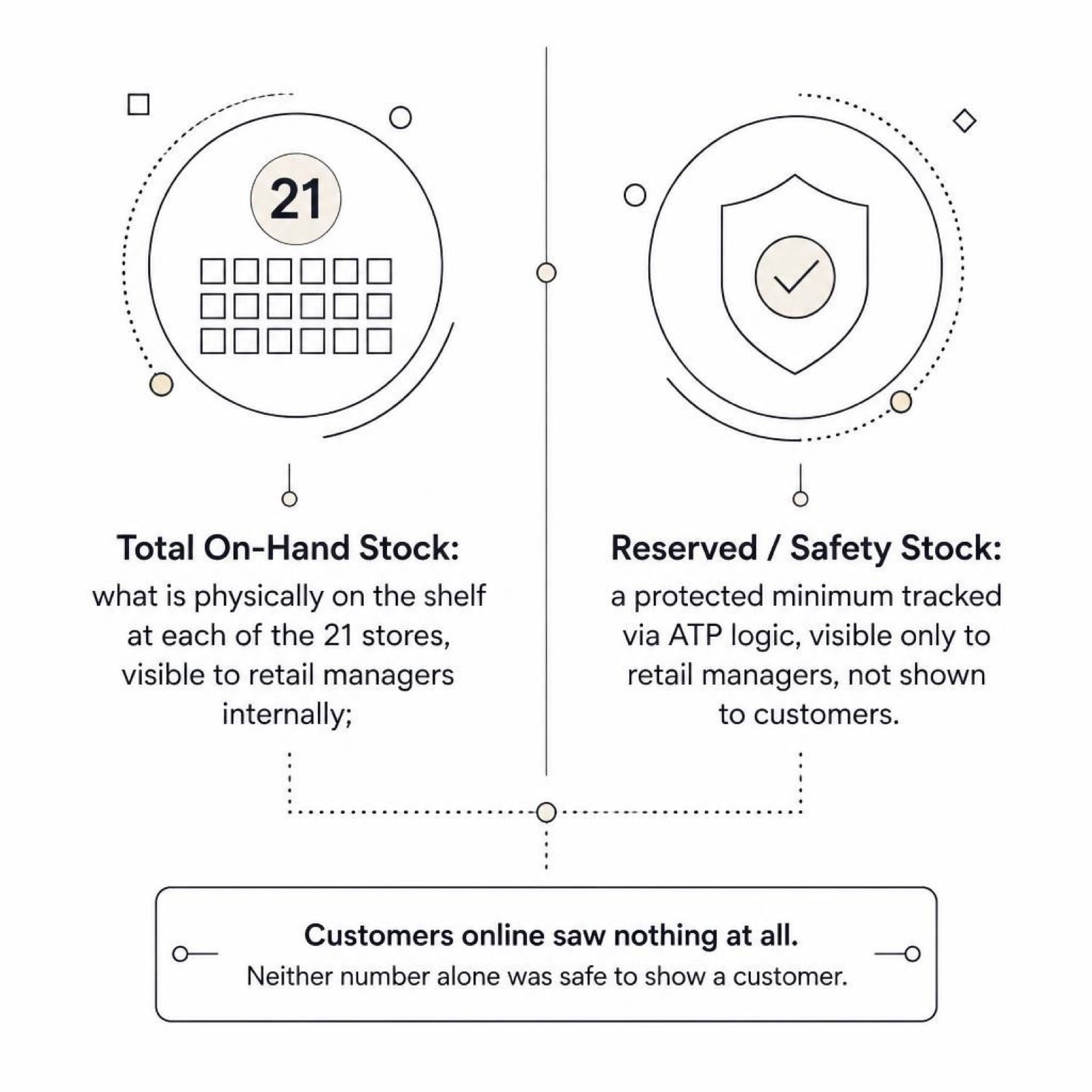 Diagram: total on-hand stock across 21 stores versus reserved safety stock; customers saw neither