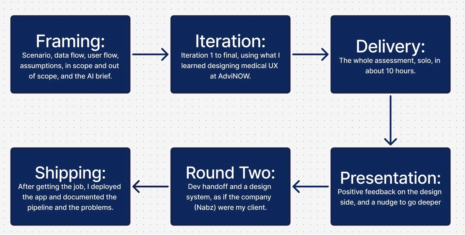Process: framing, iteration, delivery, presentation, round two, shipping
